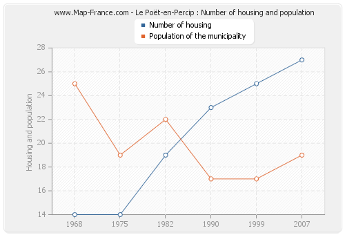 Le Poët-en-Percip : Number of housing and population